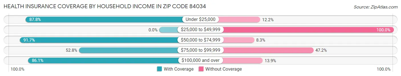 Health Insurance Coverage by Household Income in Zip Code 84034