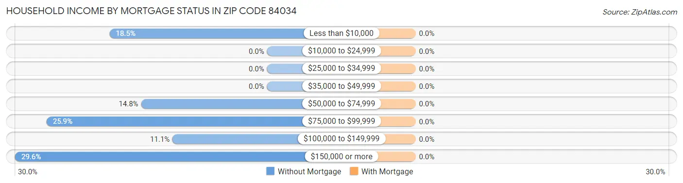 Household Income by Mortgage Status in Zip Code 84034