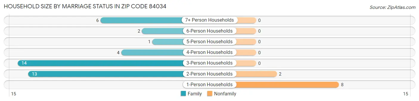 Household Size by Marriage Status in Zip Code 84034