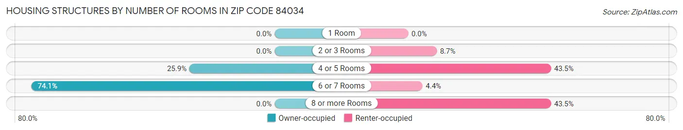 Housing Structures by Number of Rooms in Zip Code 84034
