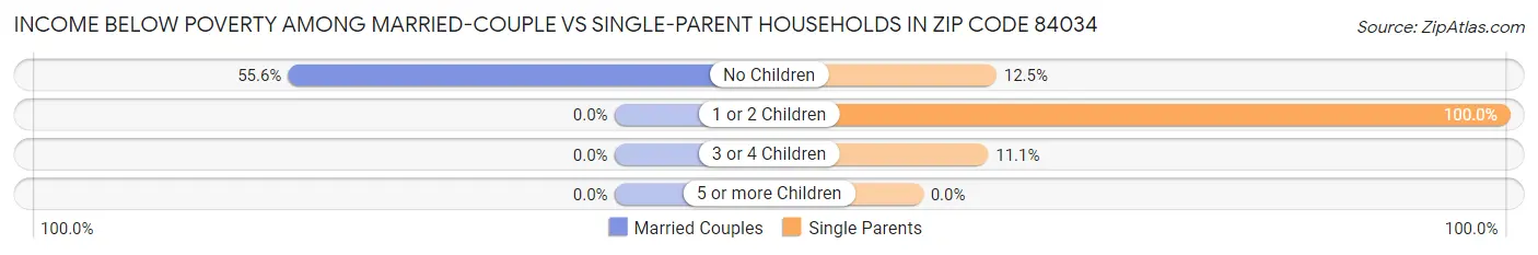Income Below Poverty Among Married-Couple vs Single-Parent Households in Zip Code 84034