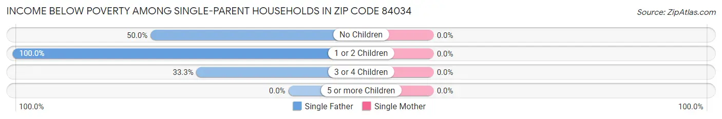 Income Below Poverty Among Single-Parent Households in Zip Code 84034