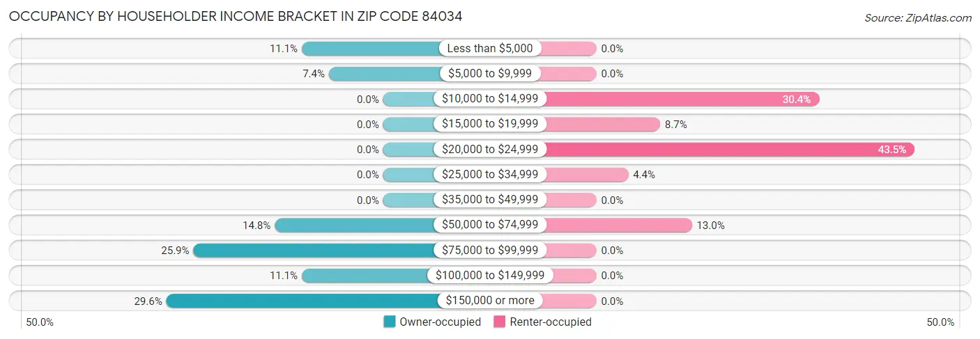 Occupancy by Householder Income Bracket in Zip Code 84034