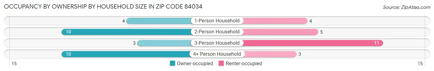 Occupancy by Ownership by Household Size in Zip Code 84034