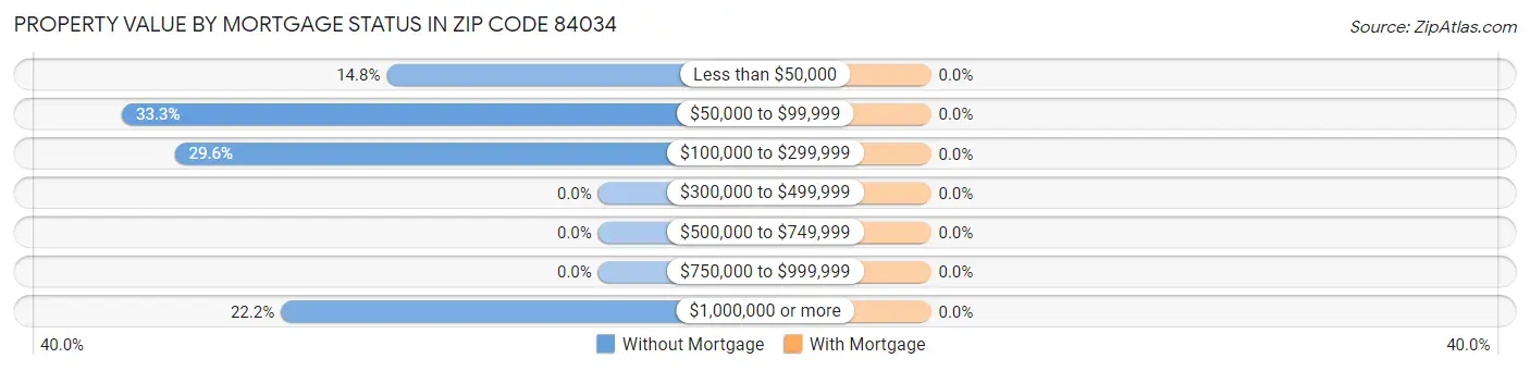 Property Value by Mortgage Status in Zip Code 84034