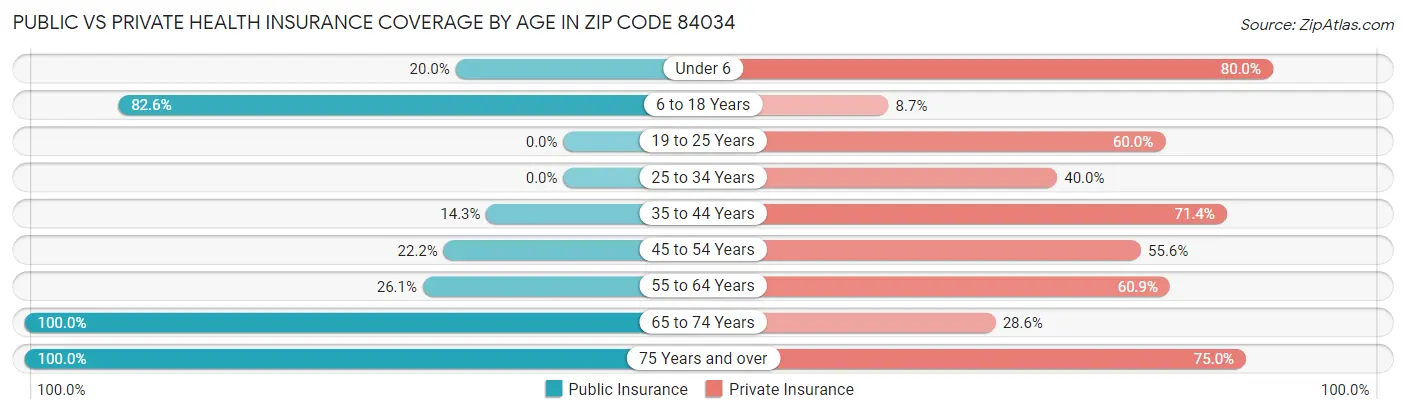 Public vs Private Health Insurance Coverage by Age in Zip Code 84034