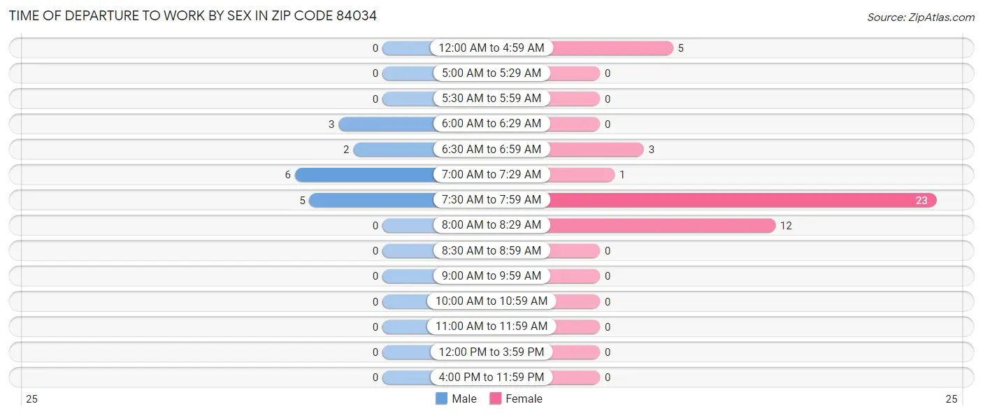 Time of Departure to Work by Sex in Zip Code 84034