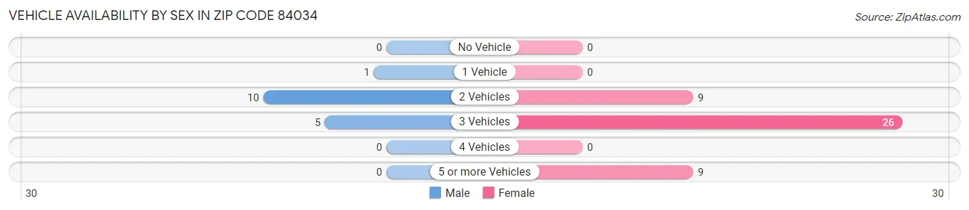 Vehicle Availability by Sex in Zip Code 84034