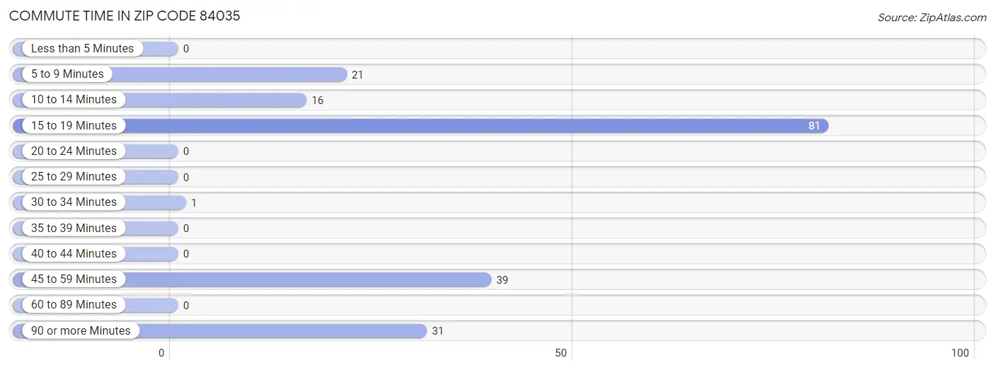 Commute Time in Zip Code 84035