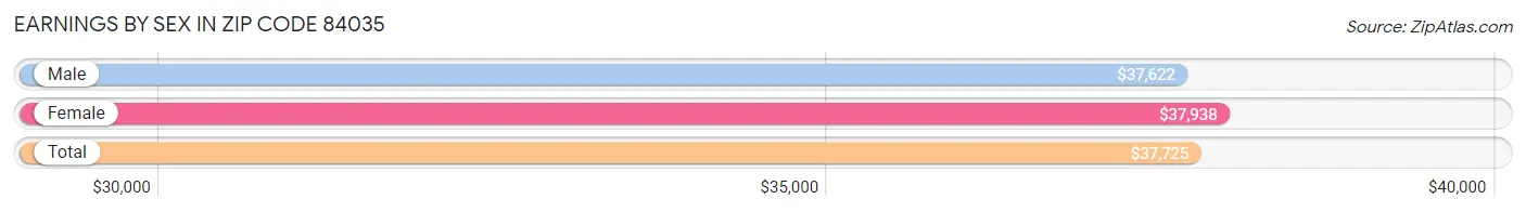 Earnings by Sex in Zip Code 84035