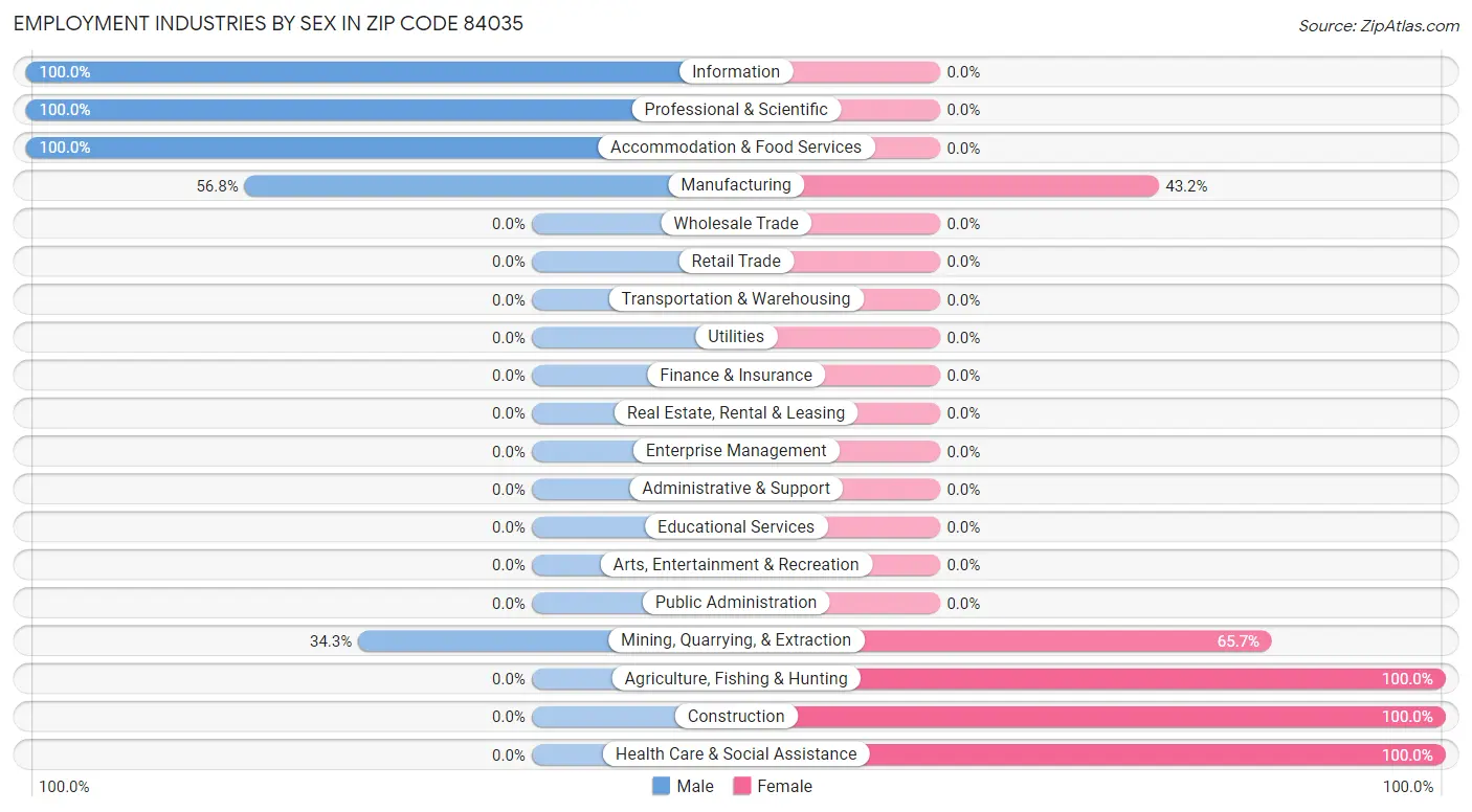 Employment Industries by Sex in Zip Code 84035