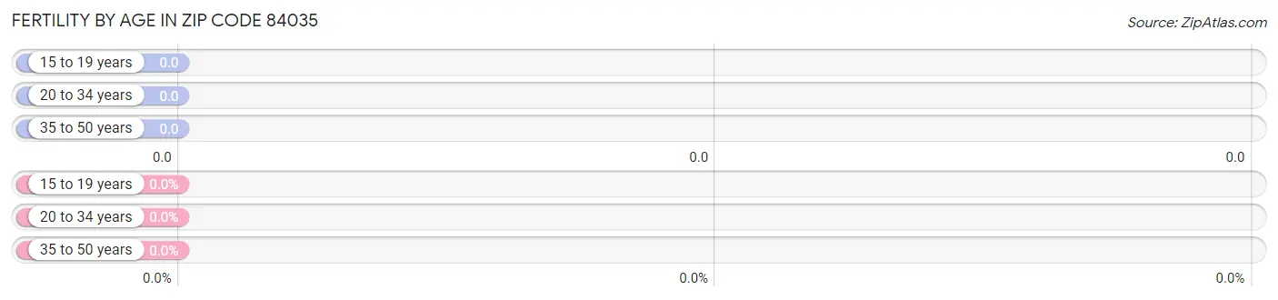 Female Fertility by Age in Zip Code 84035