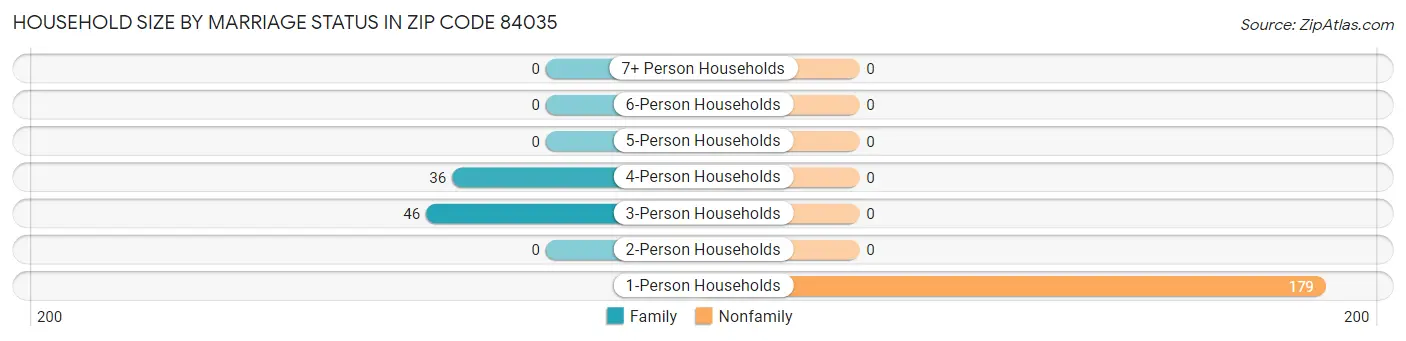Household Size by Marriage Status in Zip Code 84035