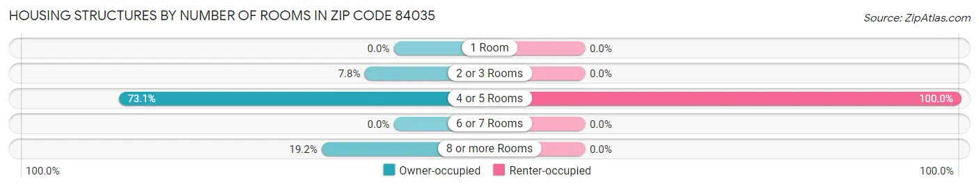 Housing Structures by Number of Rooms in Zip Code 84035