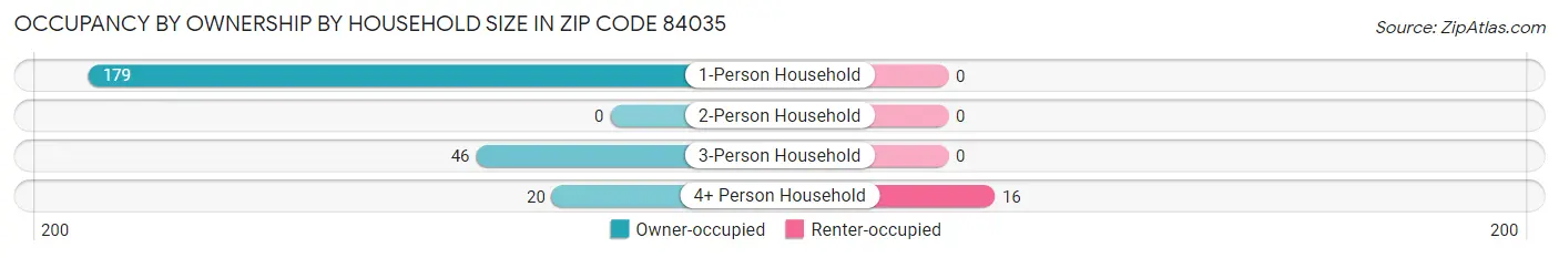Occupancy by Ownership by Household Size in Zip Code 84035