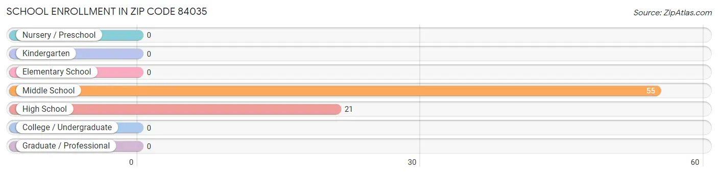 School Enrollment in Zip Code 84035