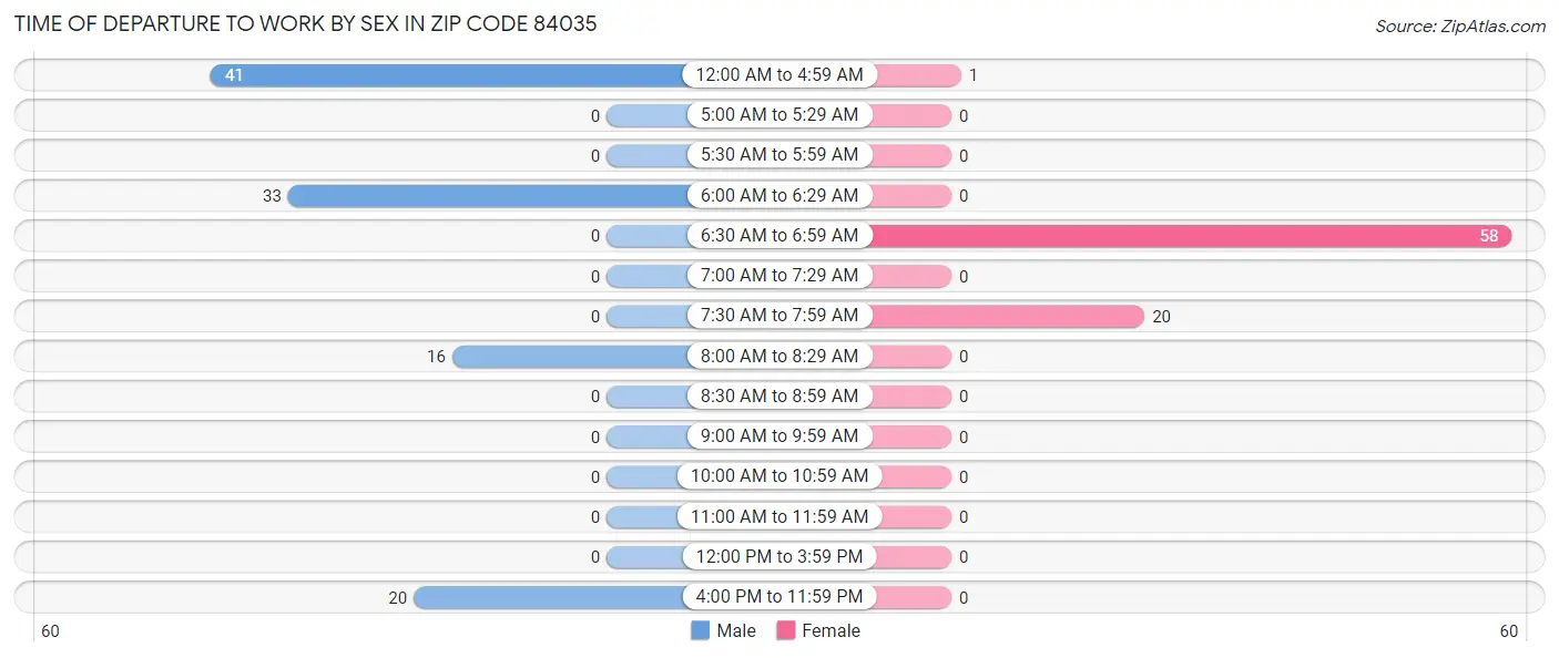 Time of Departure to Work by Sex in Zip Code 84035