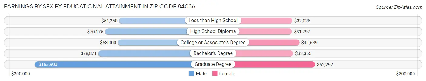 Earnings by Sex by Educational Attainment in Zip Code 84036