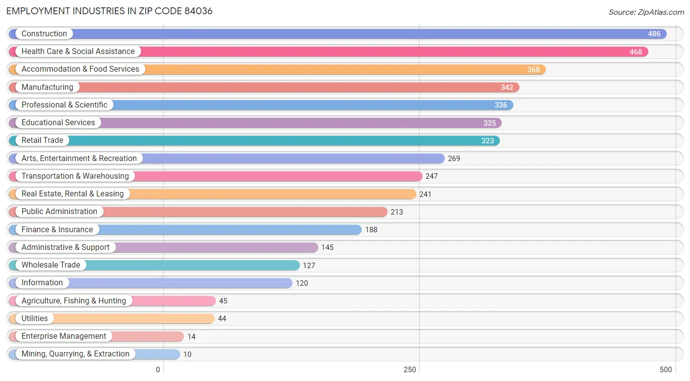 Employment Industries in Zip Code 84036