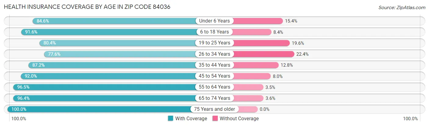 Health Insurance Coverage by Age in Zip Code 84036