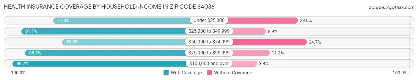 Health Insurance Coverage by Household Income in Zip Code 84036