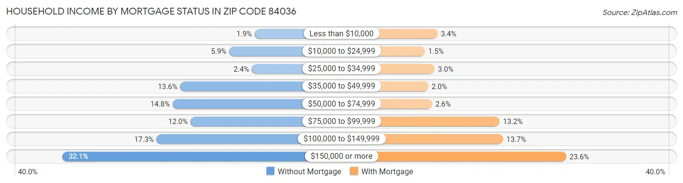 Household Income by Mortgage Status in Zip Code 84036