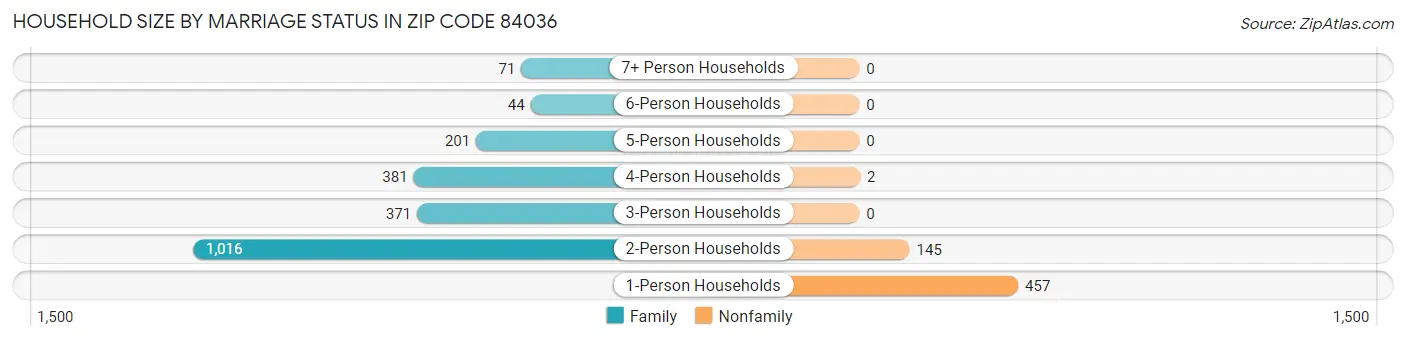 Household Size by Marriage Status in Zip Code 84036