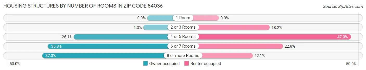 Housing Structures by Number of Rooms in Zip Code 84036