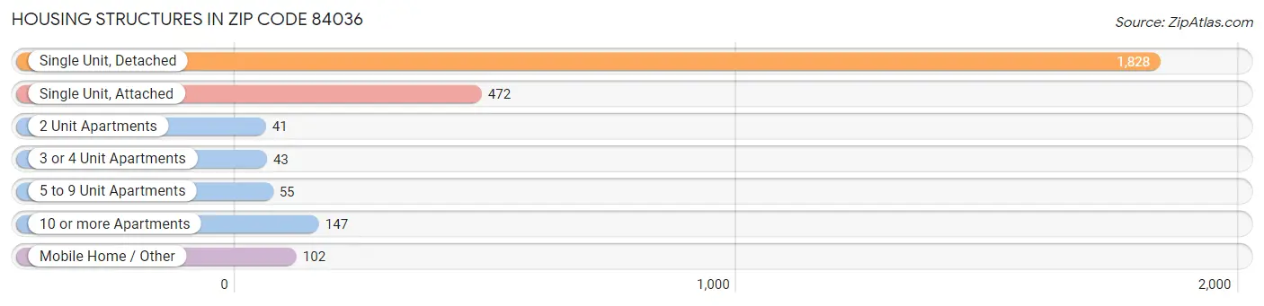 Housing Structures in Zip Code 84036