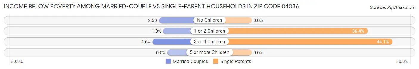 Income Below Poverty Among Married-Couple vs Single-Parent Households in Zip Code 84036