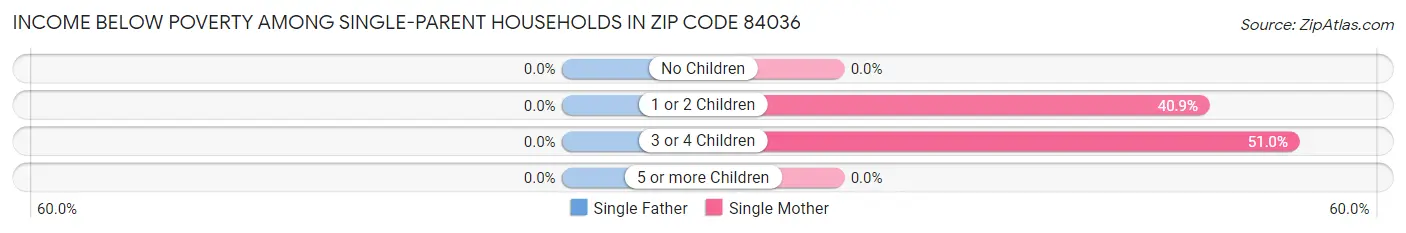 Income Below Poverty Among Single-Parent Households in Zip Code 84036