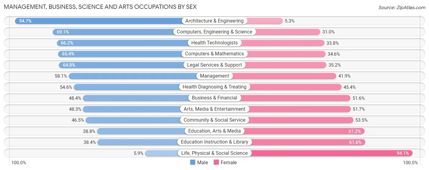 Management, Business, Science and Arts Occupations by Sex in Zip Code 84036