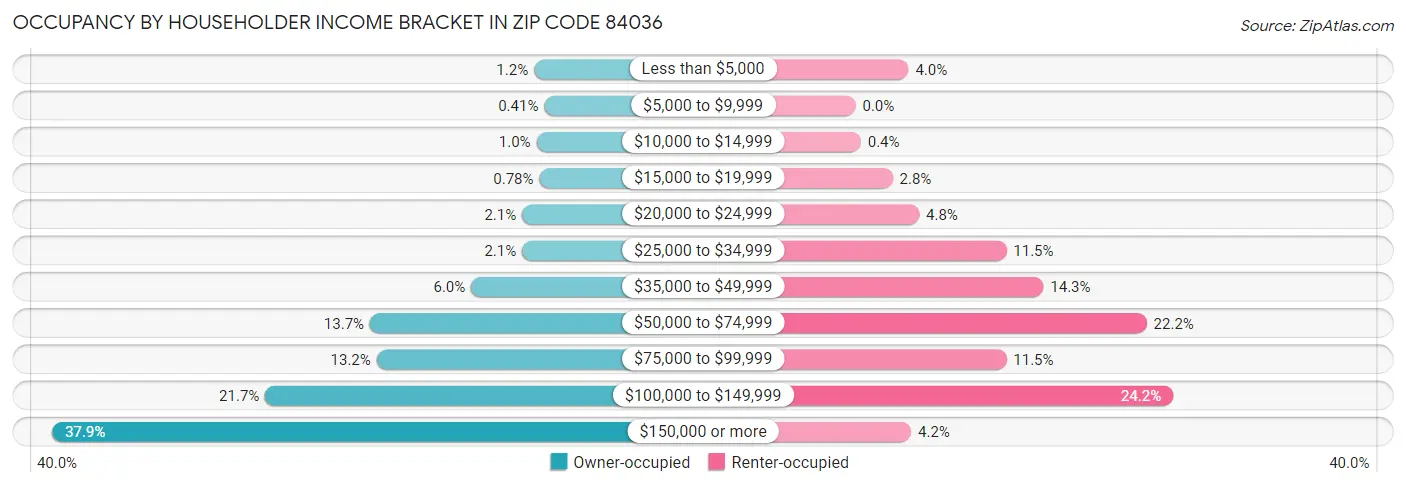 Occupancy by Householder Income Bracket in Zip Code 84036