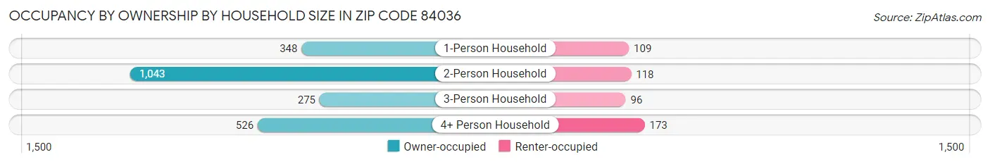 Occupancy by Ownership by Household Size in Zip Code 84036