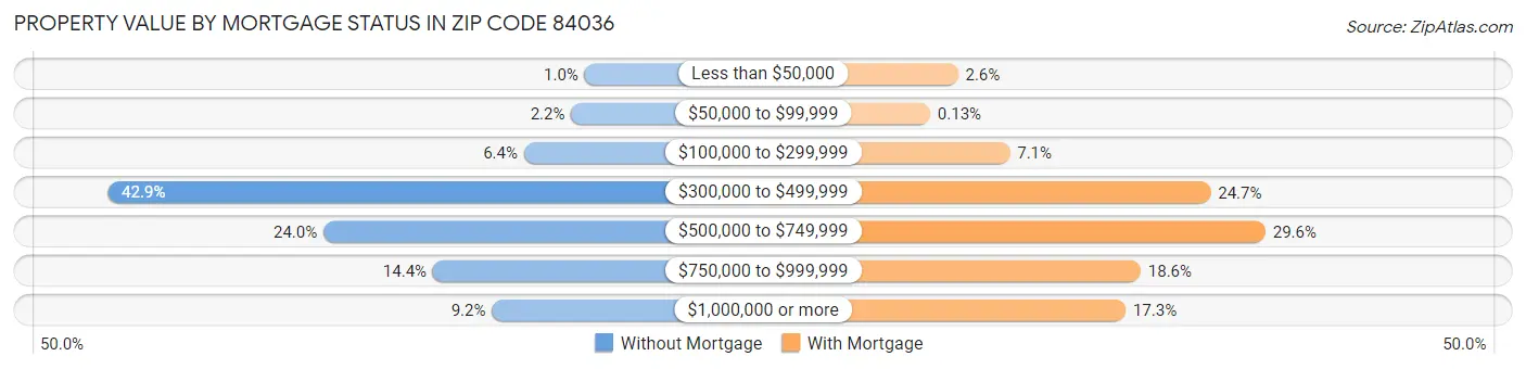 Property Value by Mortgage Status in Zip Code 84036