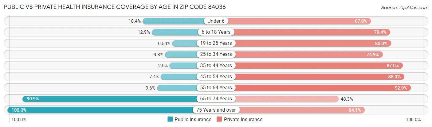 Public vs Private Health Insurance Coverage by Age in Zip Code 84036