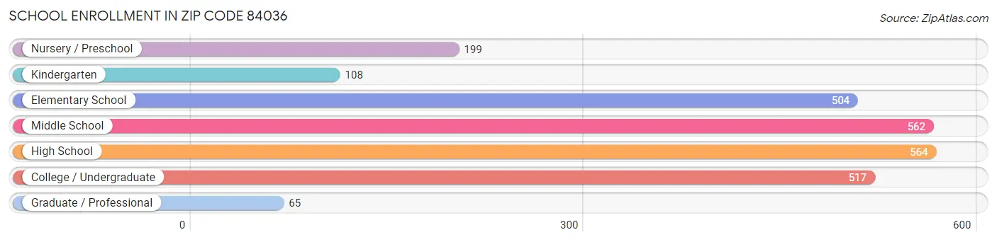 School Enrollment in Zip Code 84036