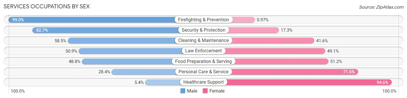 Services Occupations by Sex in Zip Code 84036