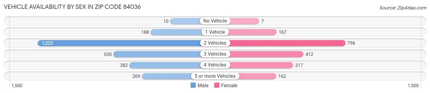 Vehicle Availability by Sex in Zip Code 84036