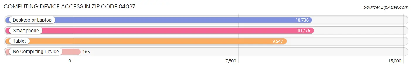 Computing Device Access in Zip Code 84037