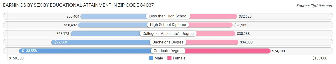 Earnings by Sex by Educational Attainment in Zip Code 84037