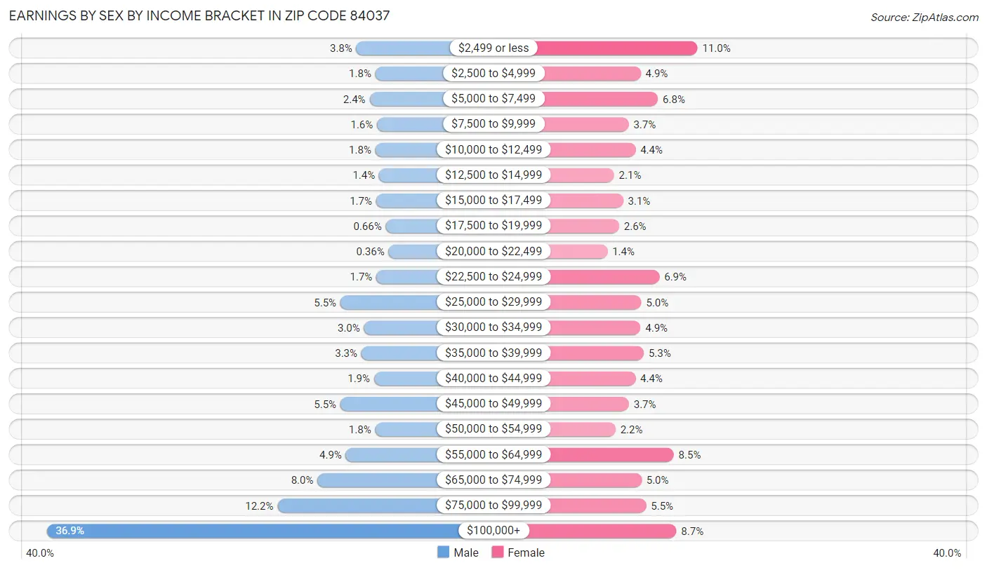 Earnings by Sex by Income Bracket in Zip Code 84037