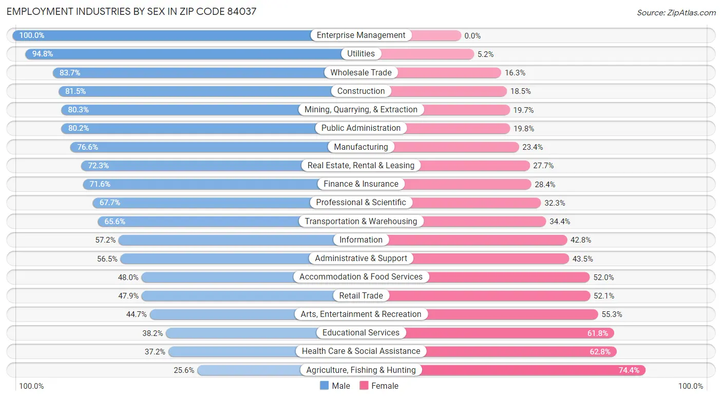 Employment Industries by Sex in Zip Code 84037