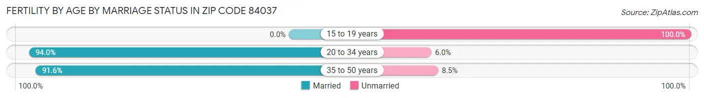 Female Fertility by Age by Marriage Status in Zip Code 84037