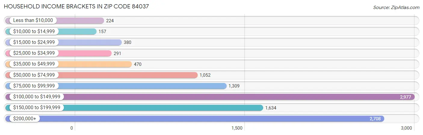 Household Income Brackets in Zip Code 84037