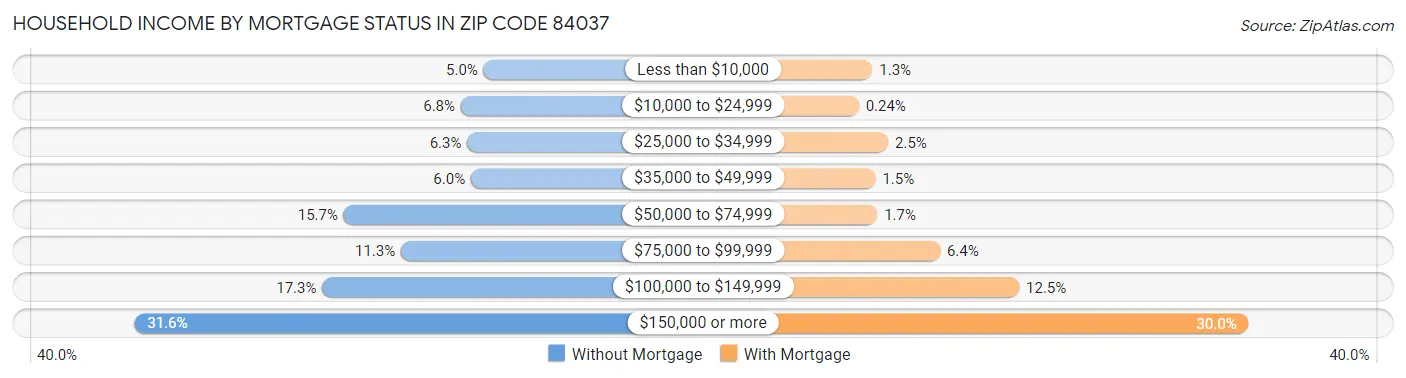 Household Income by Mortgage Status in Zip Code 84037