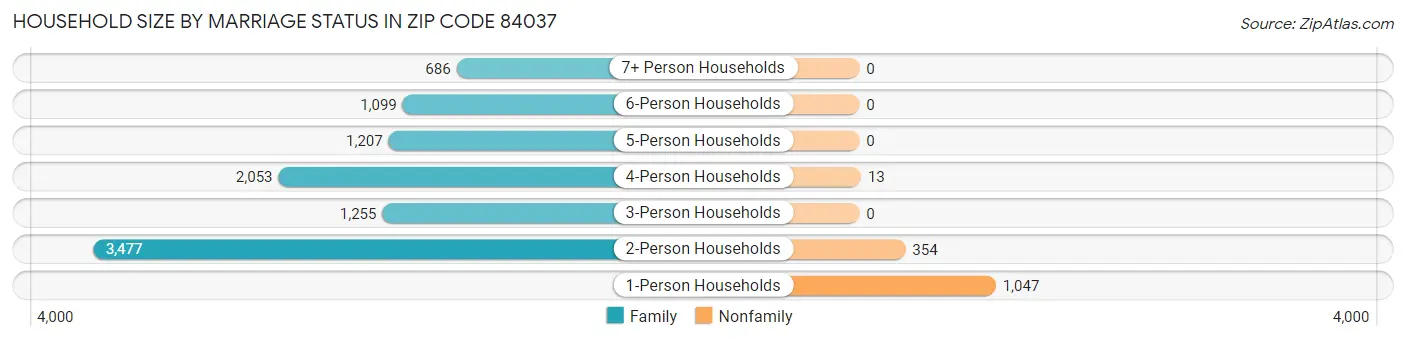 Household Size by Marriage Status in Zip Code 84037