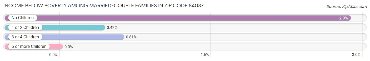 Income Below Poverty Among Married-Couple Families in Zip Code 84037