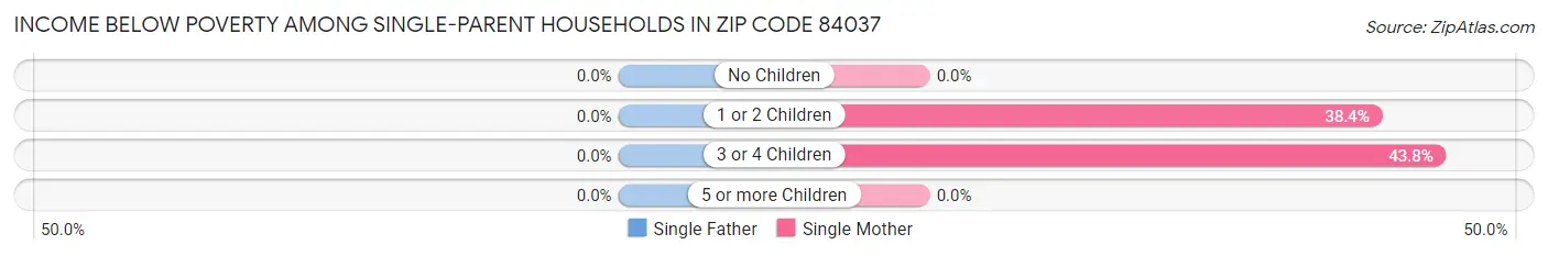Income Below Poverty Among Single-Parent Households in Zip Code 84037