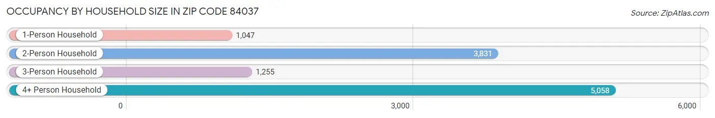 Occupancy by Household Size in Zip Code 84037